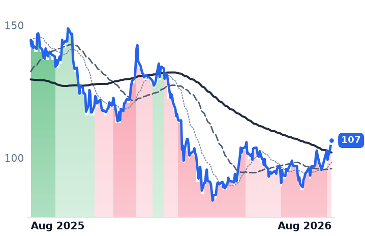 KKR 12-month price