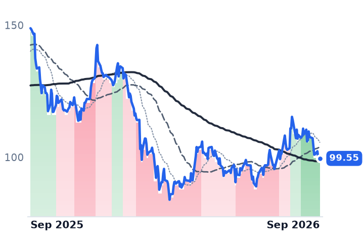 KKR 12-month price