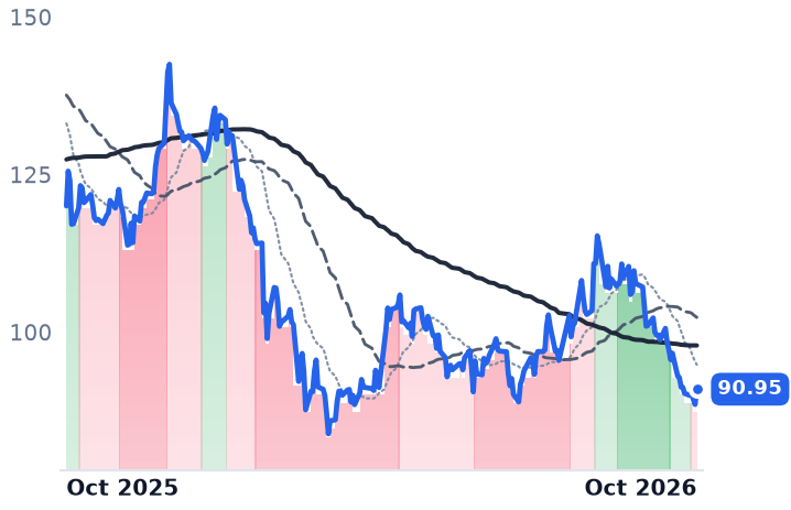 KKR 12-month price