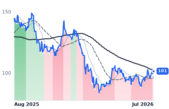 KKR 12-month price