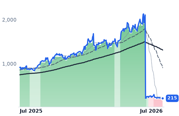 KLAC 12-month price