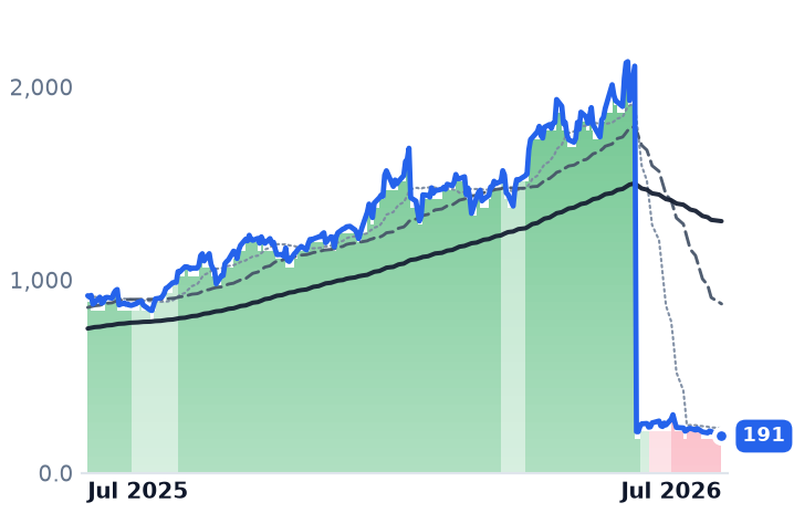 KLAC 12-month price