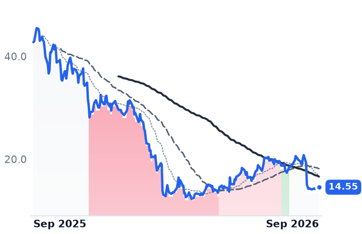 KLAR 12-month price