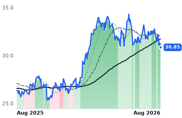 KMI 12-month price