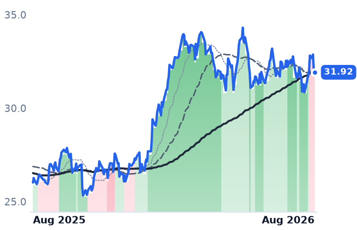KMI 12-month price