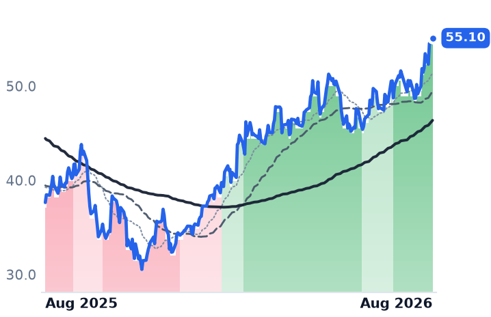 KNTK 12-month price