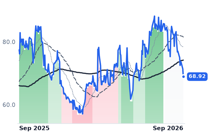 KTB 12-month price