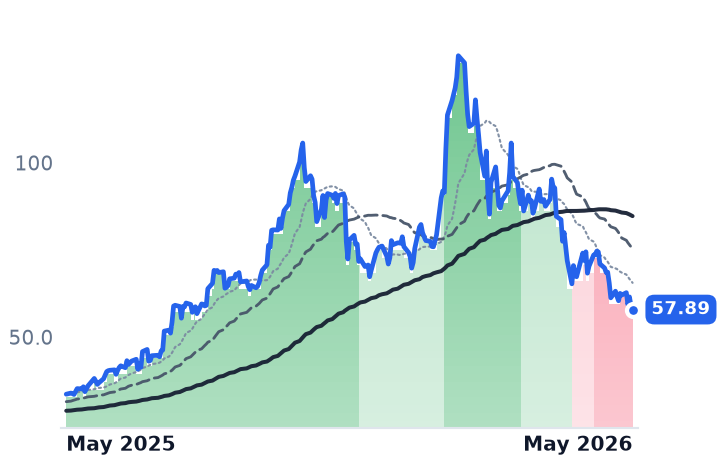 KTOS 12-month price