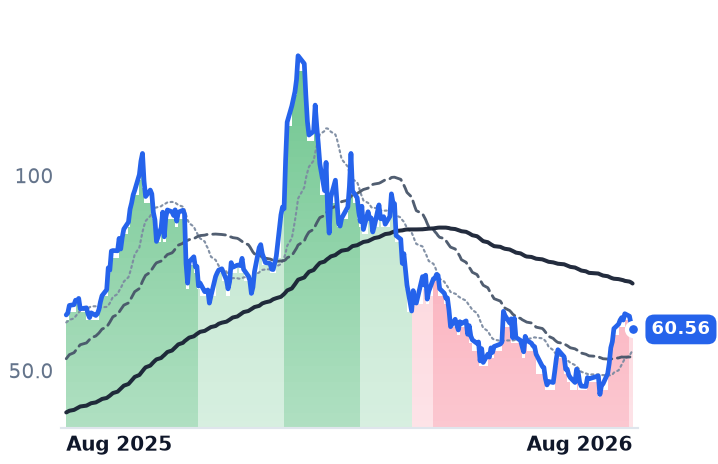 KTOS 12-month price