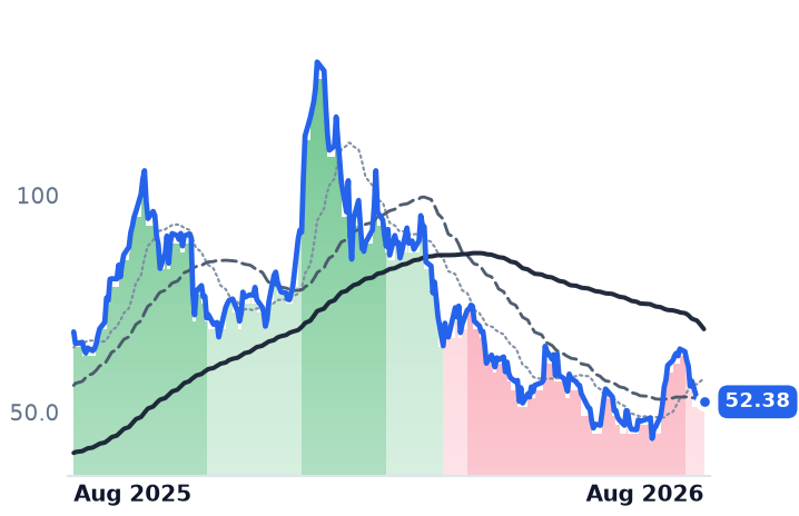 KTOS 12-month price