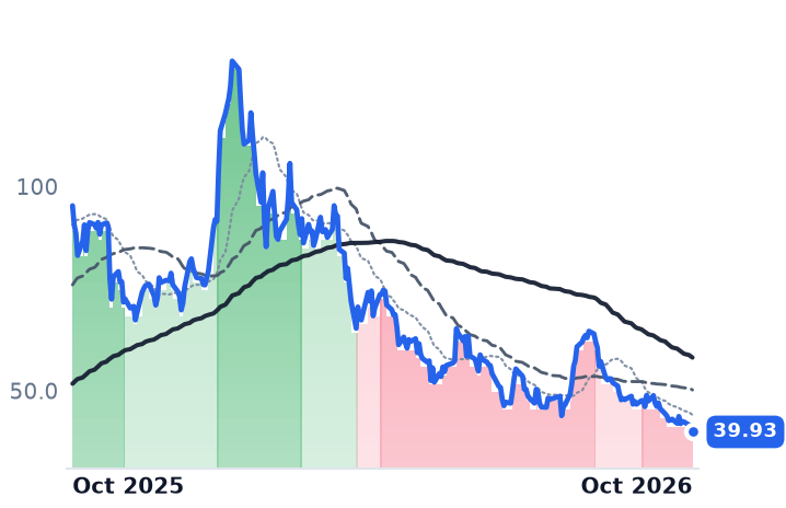 KTOS 12-month price