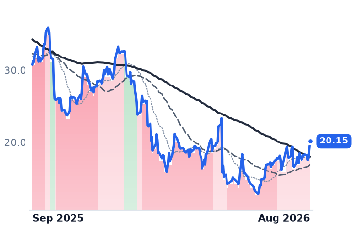 KVYO 12-month price