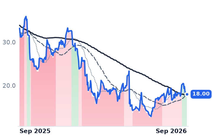 KVYO 12-month price