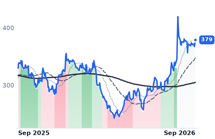 LAD 12-month price