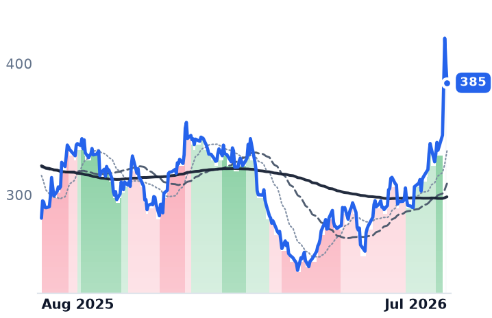 LAD 12-month price