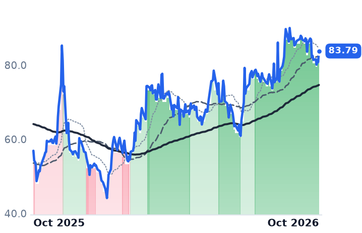 LB 12-month price