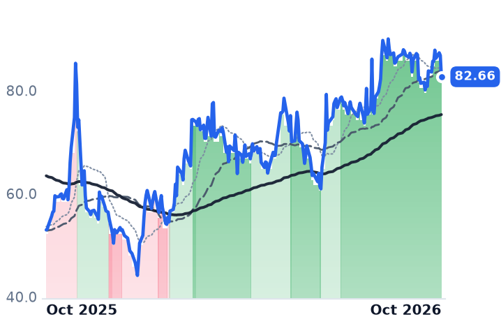 LB 12-month price