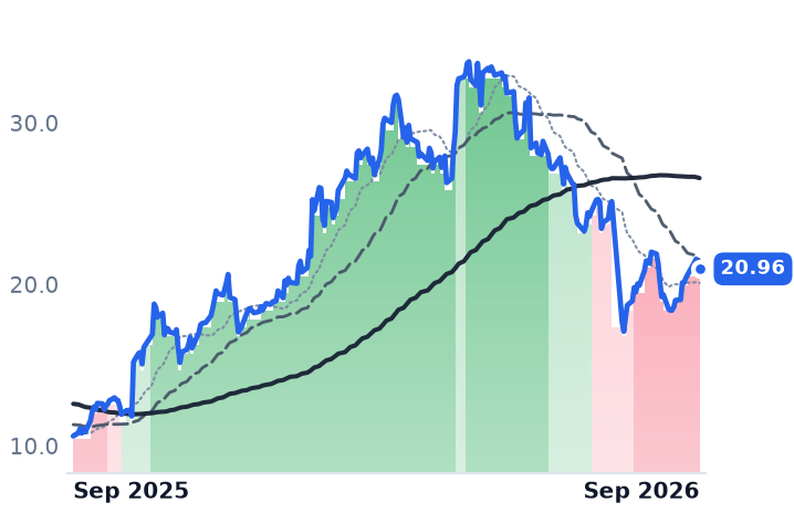 LBRT 12-month price