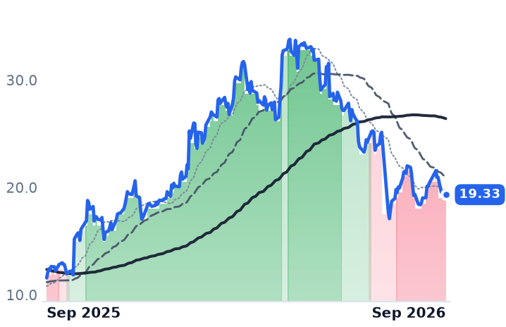LBRT 12-month price
