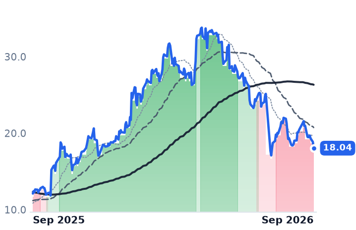 LBRT 12-month price