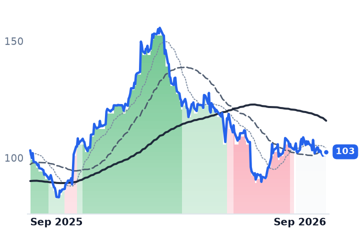 LCII 12-month price
