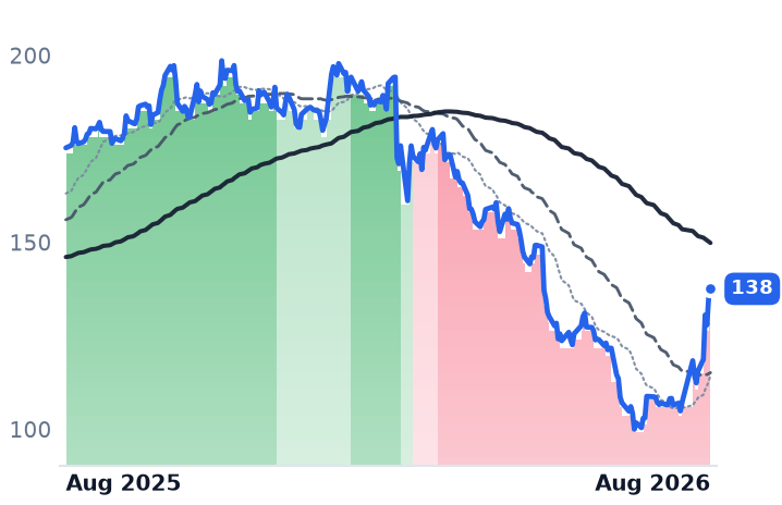 LDOS 12-month price