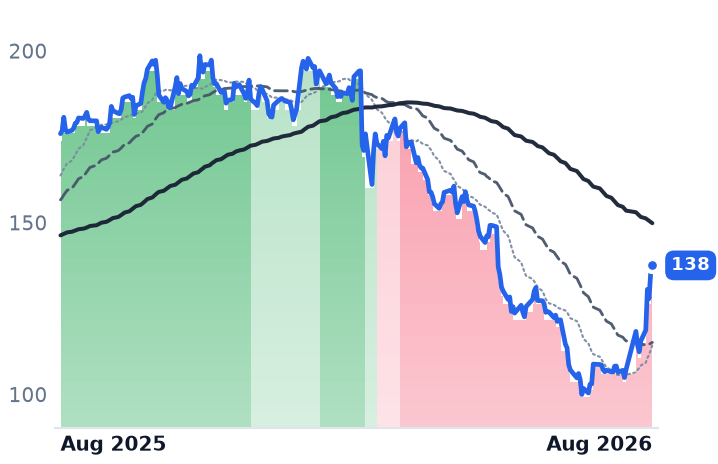 LDOS 12-month price