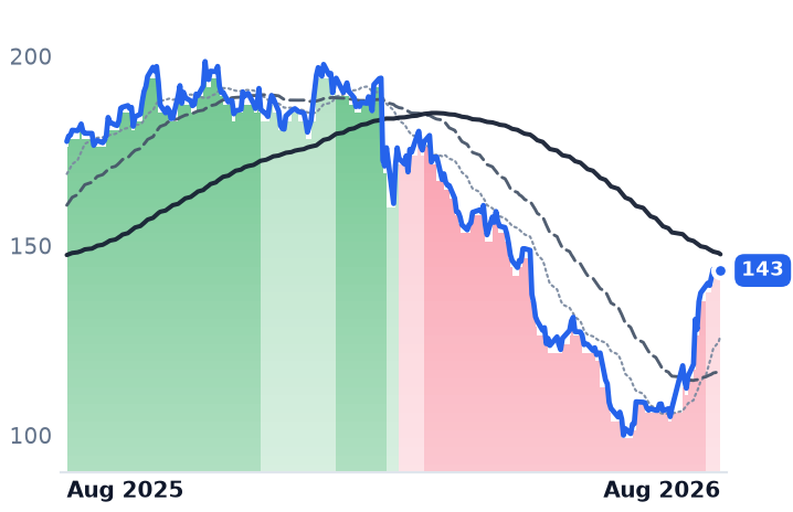 LDOS 12-month price
