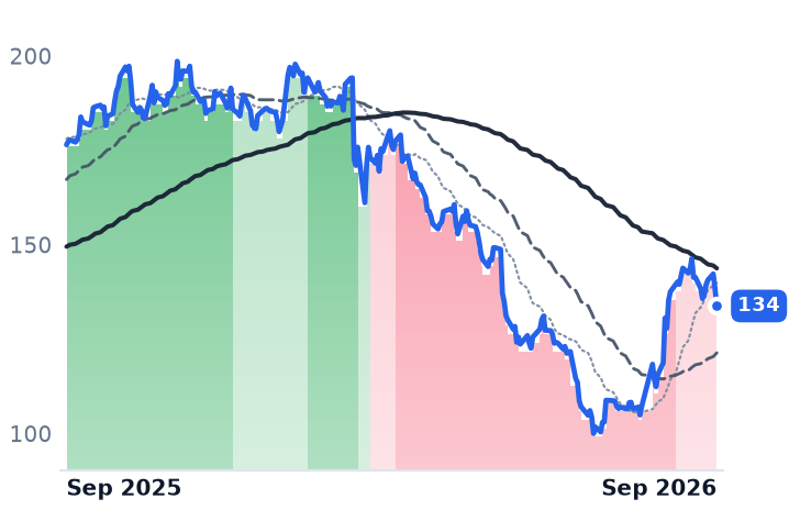 LDOS 12-month price