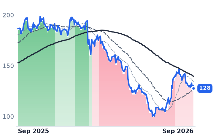LDOS 12-month price