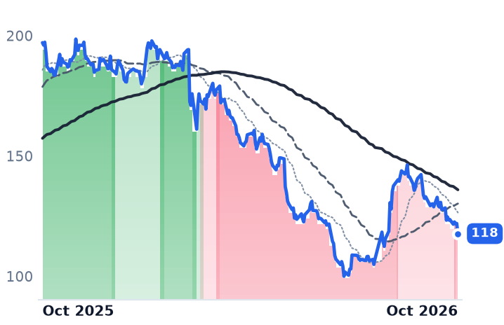 LDOS 12-month price