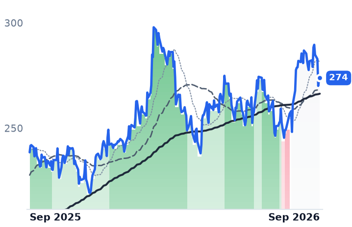 LECO 12-month price