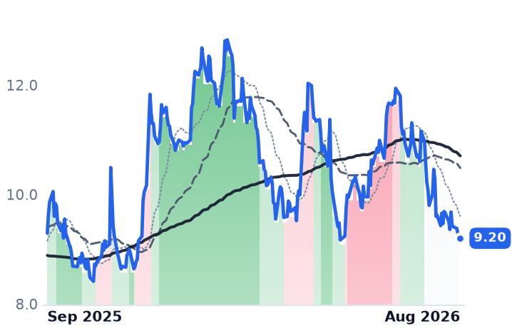 LEG 12-month price