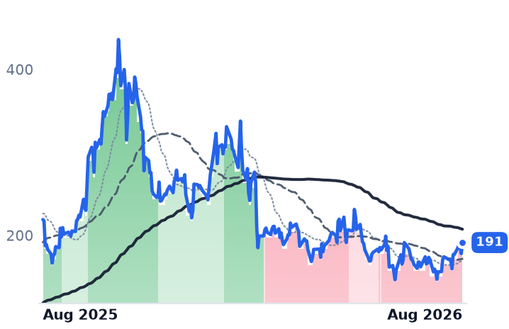 LEU 12-month price