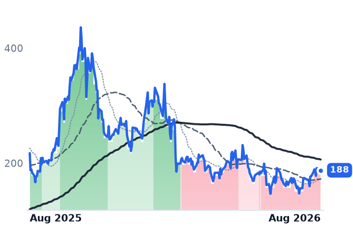 LEU 12-month price