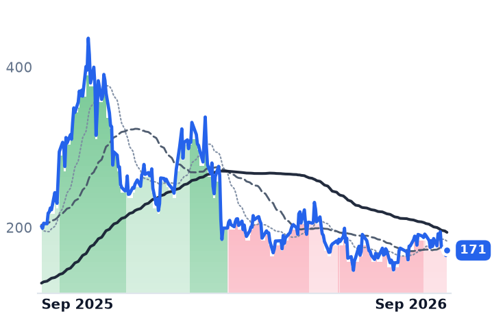 LEU 12-month price
