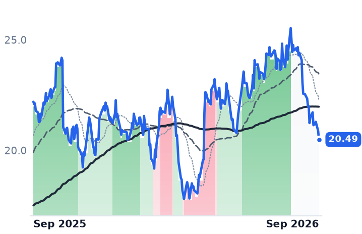 LEVI 12-month price