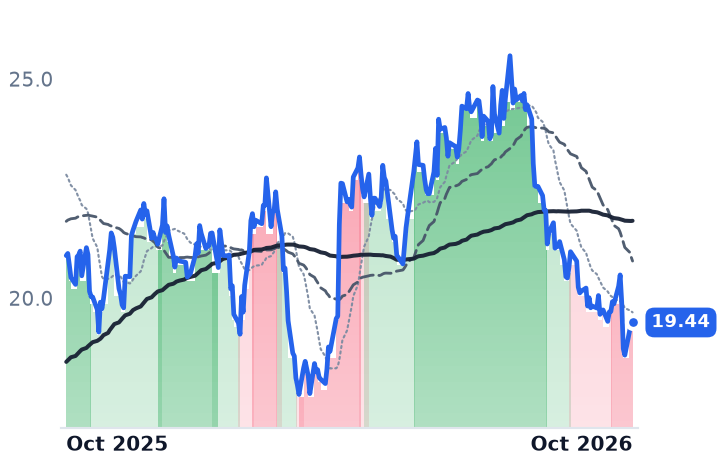 LEVI 12-month price