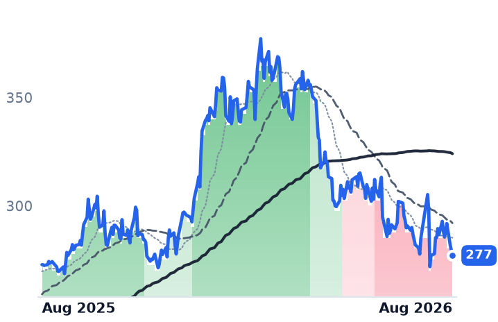 LHX 12-month price