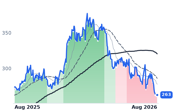 LHX 12-month price