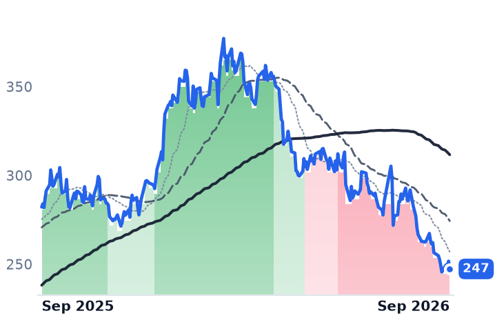 LHX 12-month price