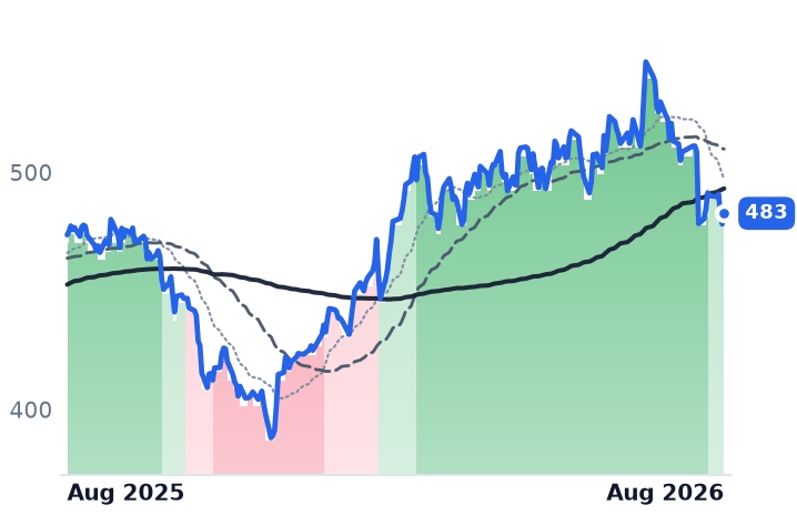 LIN 12-month price