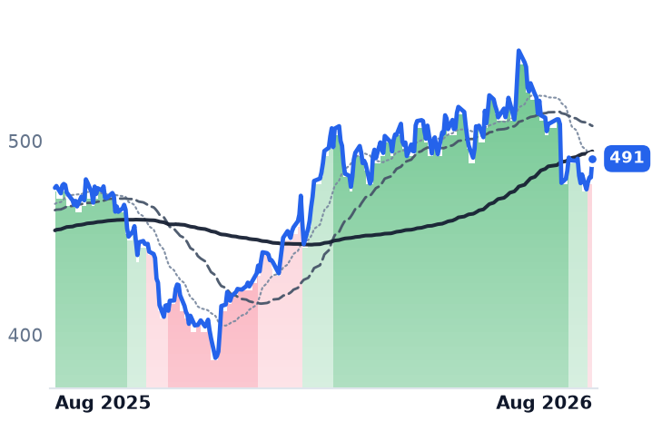 LIN 12-month price
