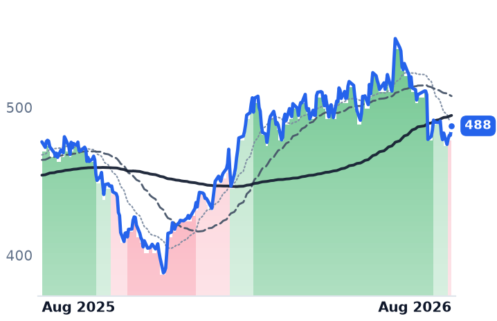 LIN 12-month price