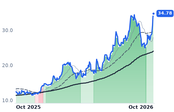 LIND 12-month price