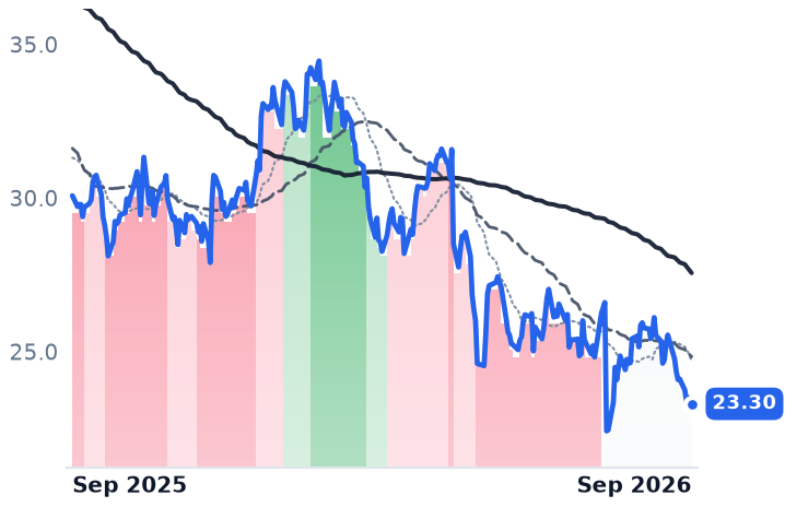 LKQ 12-month price