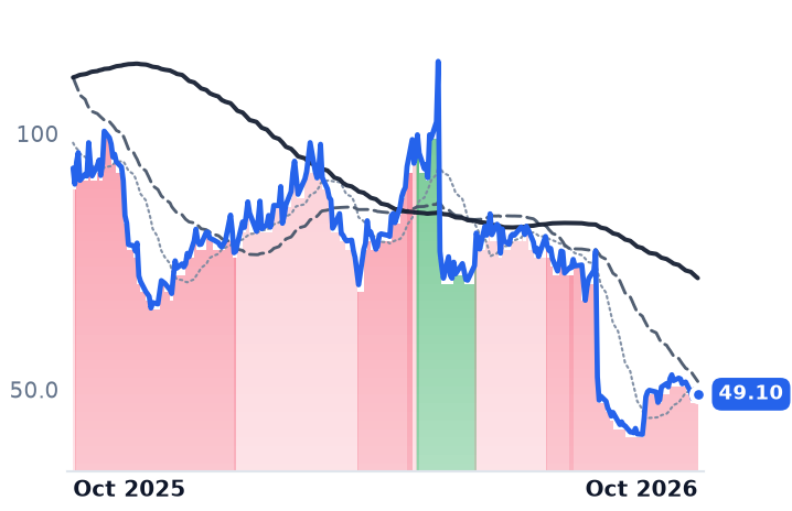 LMB 12-month price