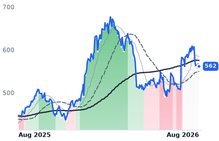 LMT 12-month price