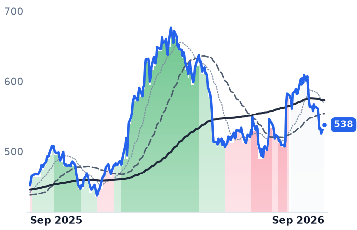 LMT 12-month price