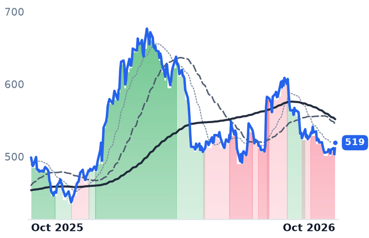 LMT 12-month price